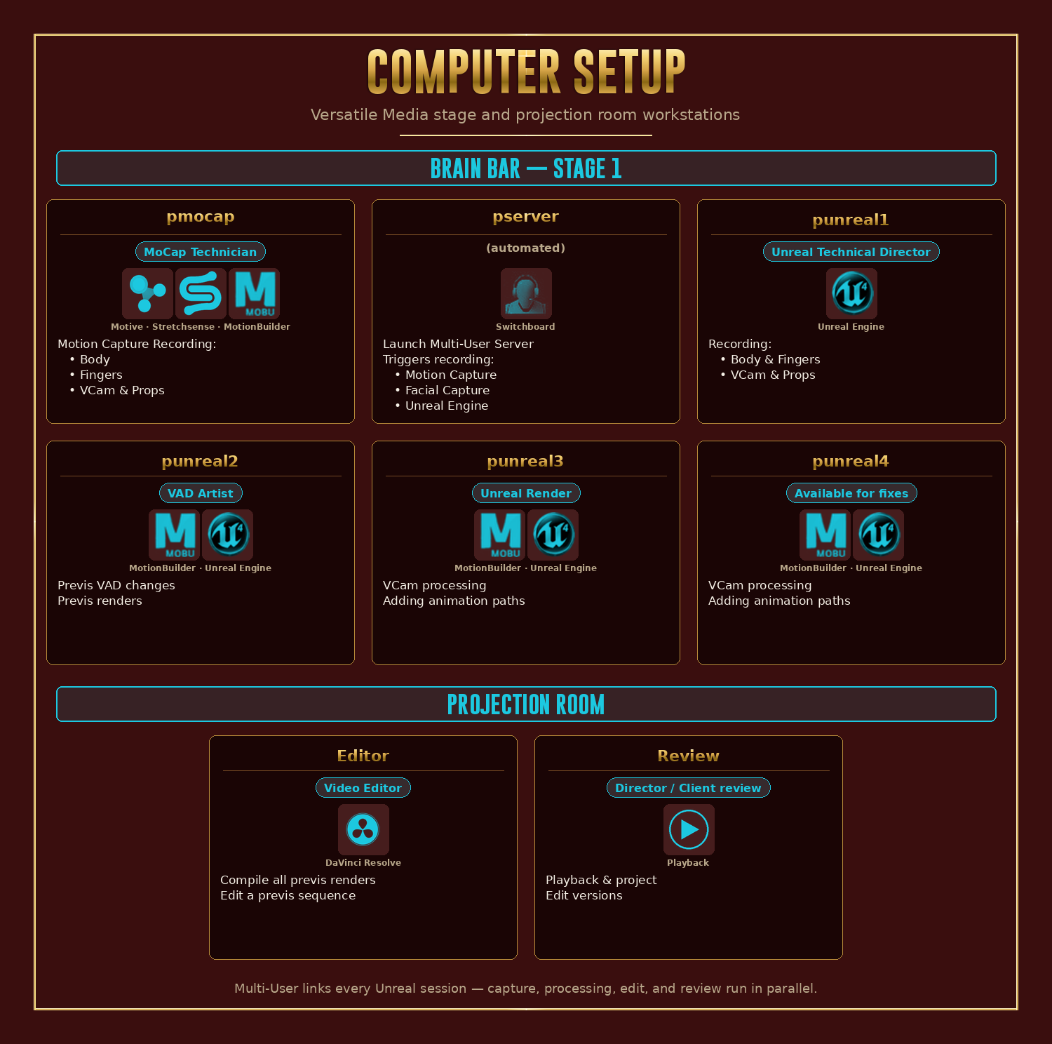 Versatile Media's VCam pipeline across eight workstations